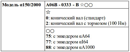 Структура условного обозначения сервомоторов модели α150/2000