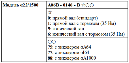 Структура условного обозначения сервомоторов модели α22/1500